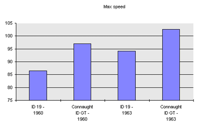 Citron Connaught top speed